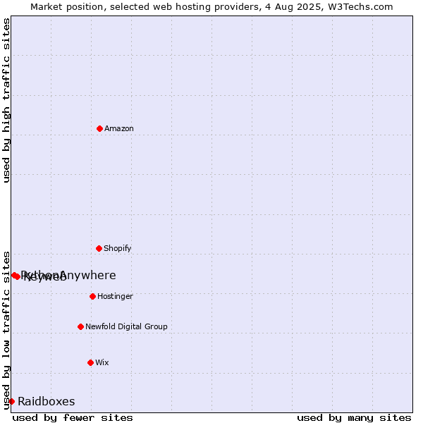 Market position of Keyweb vs. PythonAnywhere vs. Raidboxes