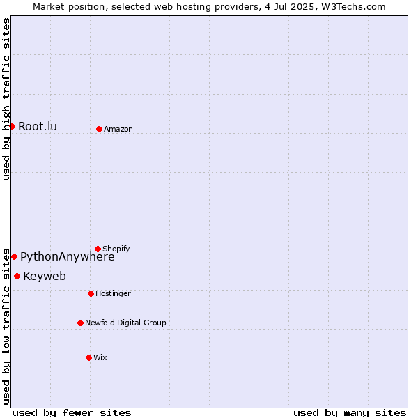 Market position of Keyweb vs. PythonAnywhere vs. Root.lu