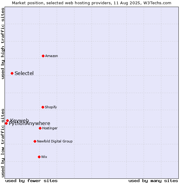 Market position of Selectel vs. Keyweb vs. PythonAnywhere