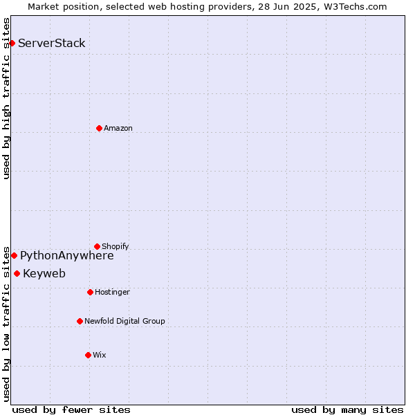 Market position of Keyweb vs. PythonAnywhere vs. ServerStack