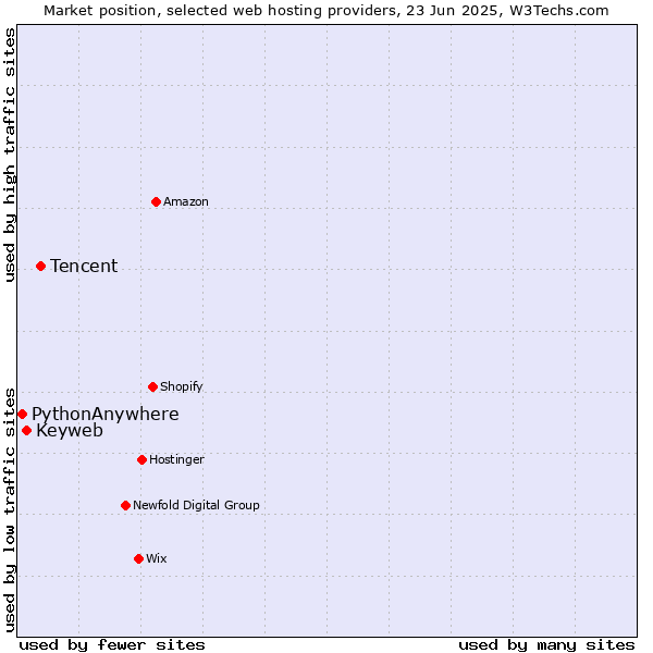 Market position of Tencent vs. Keyweb vs. PythonAnywhere
