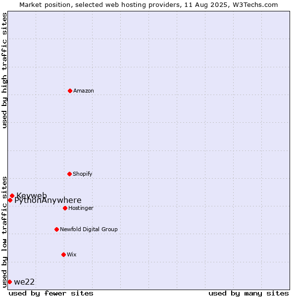 Market position of Keyweb vs. PythonAnywhere vs. we22