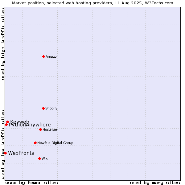 Market position of Keyweb vs. PythonAnywhere vs. WebFronts
