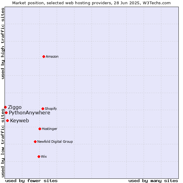 Market position of Keyweb vs. PythonAnywhere vs. Ziggo