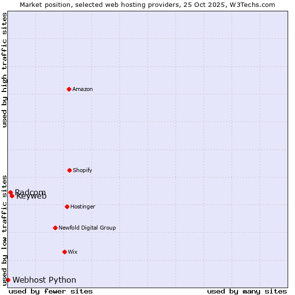 Market position of Keyweb vs. Radcom vs. Webhost Python