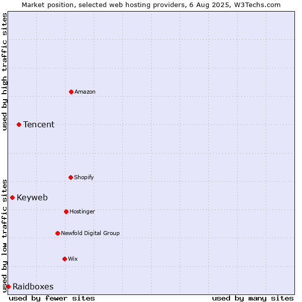 Market position of Tencent vs. Keyweb vs. Raidboxes