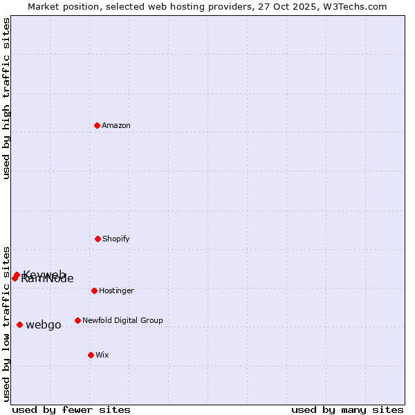Market position of webgo vs. Keyweb vs. RamNode