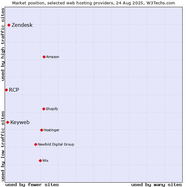 Market position of Zendesk vs. Keyweb vs. RCP