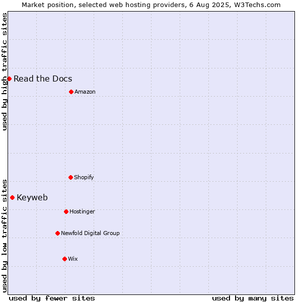 Market position of Keyweb vs. Read the Docs