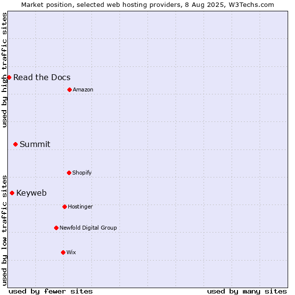 Market position of Summit vs. Keyweb vs. Read the Docs