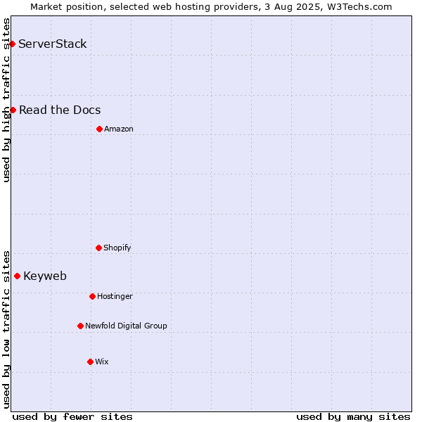 Market position of Keyweb vs. Read the Docs vs. ServerStack