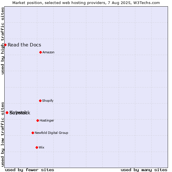 Market position of Keyweb vs. Substack vs. Read the Docs