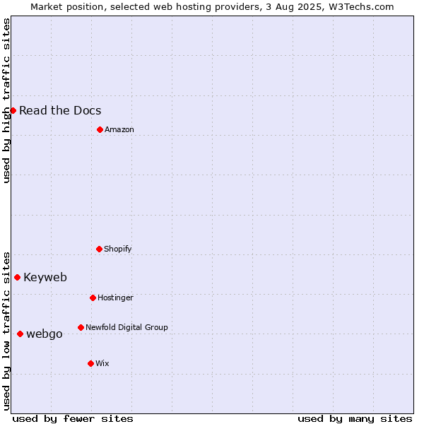 Market position of webgo vs. Keyweb vs. Read the Docs
