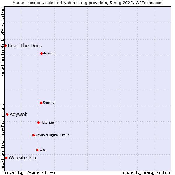 Market position of Keyweb vs. Website Pro vs. Read the Docs