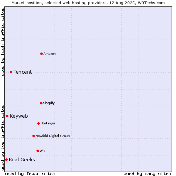 Market position of Tencent vs. Keyweb vs. Real Geeks