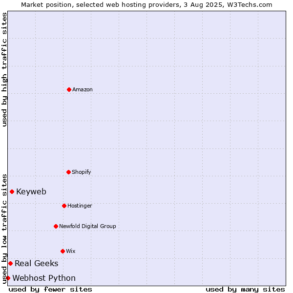 Market position of Keyweb vs. Real Geeks vs. Webhost Python