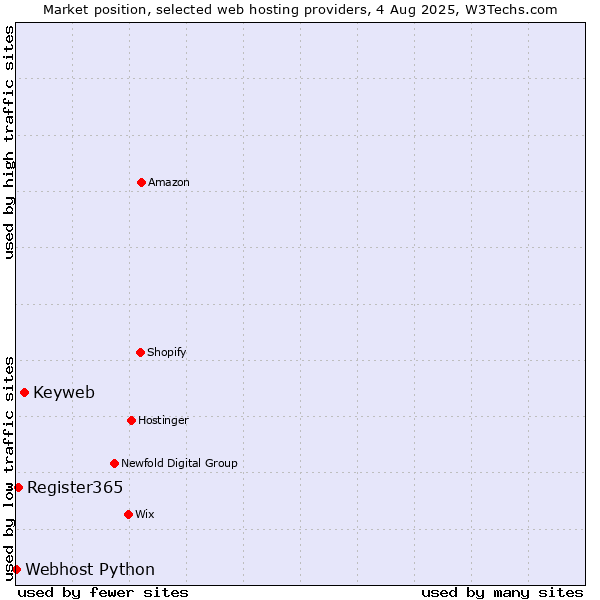 Market position of Keyweb vs. Register365 vs. Webhost Python