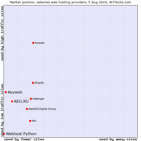 Market position of REG.RU vs. Keyweb vs. Webhost Python