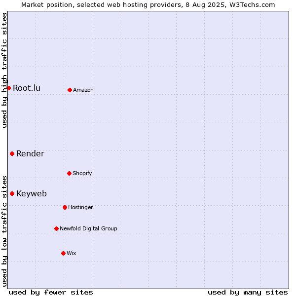 Market position of Keyweb vs. Render vs. Root.lu