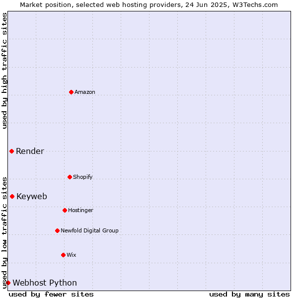 Market position of Keyweb vs. Render vs. Webhost Python