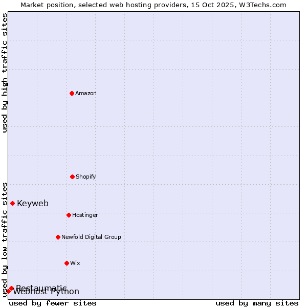 Market position of Keyweb vs. Restaumatic vs. Webhost Python