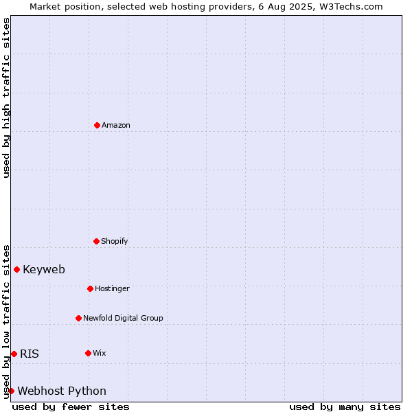 Market position of Keyweb vs. RIS vs. Webhost Python