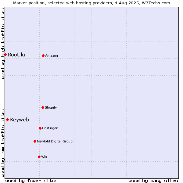Market position of Keyweb vs. Root.lu