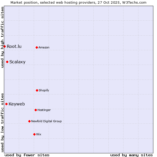 Market position of Scalaxy vs. Keyweb vs. Root.lu