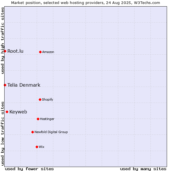 Market position of Keyweb vs. Root.lu vs. Telia Denmark