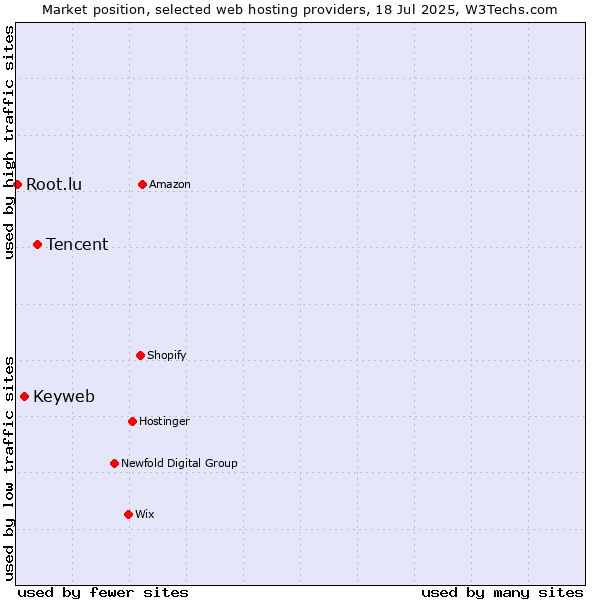 Market position of Tencent vs. Keyweb vs. Root.lu