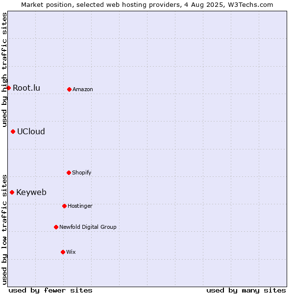 Market position of UCloud vs. Keyweb vs. Root.lu