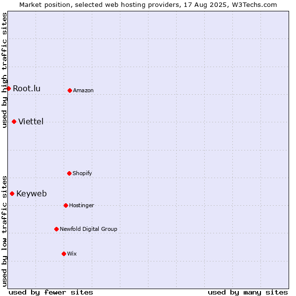 Market position of Viettel vs. Keyweb vs. Root.lu