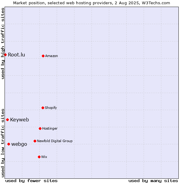 Market position of webgo vs. Keyweb vs. Root.lu