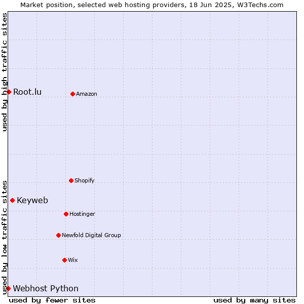 Market position of Keyweb vs. Root.lu vs. Webhost Python