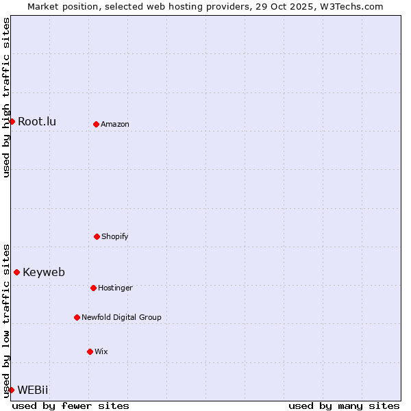 Market position of Keyweb vs. Root.lu vs. WEBii