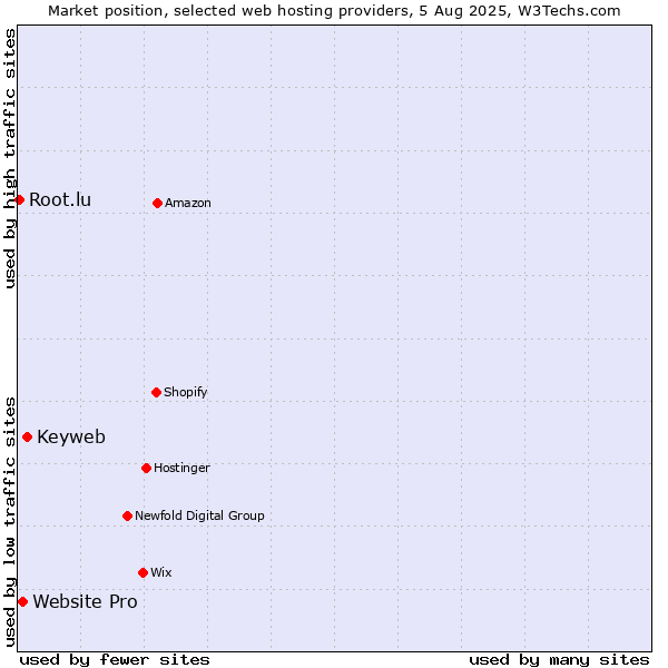 Market position of Keyweb vs. Website Pro vs. Root.lu