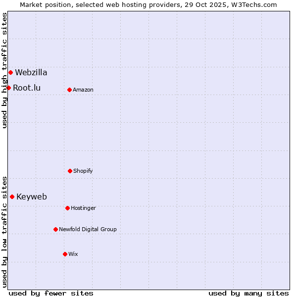 Market position of Keyweb vs. Webzilla vs. Root.lu