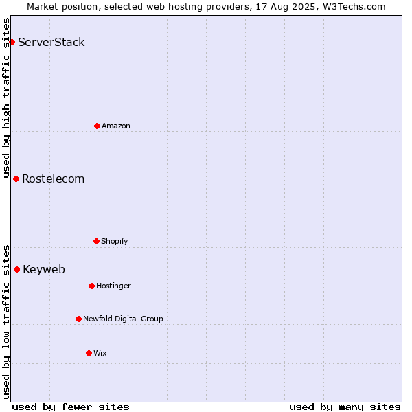 Market position of Keyweb vs. Rostelecom vs. ServerStack