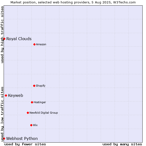 Market position of Keyweb vs. Royal Clouds vs. Webhost Python