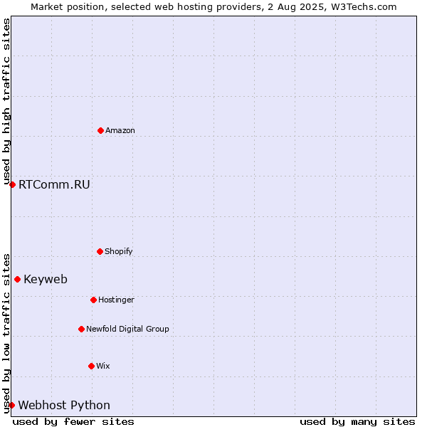 Market position of Keyweb vs. RTComm.RU vs. Webhost Python