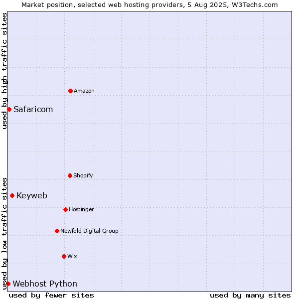 Market position of Keyweb vs. Safaricom vs. Webhost Python