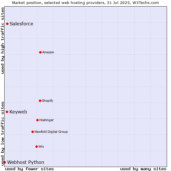 Market position of Salesforce vs. Keyweb vs. Webhost Python
