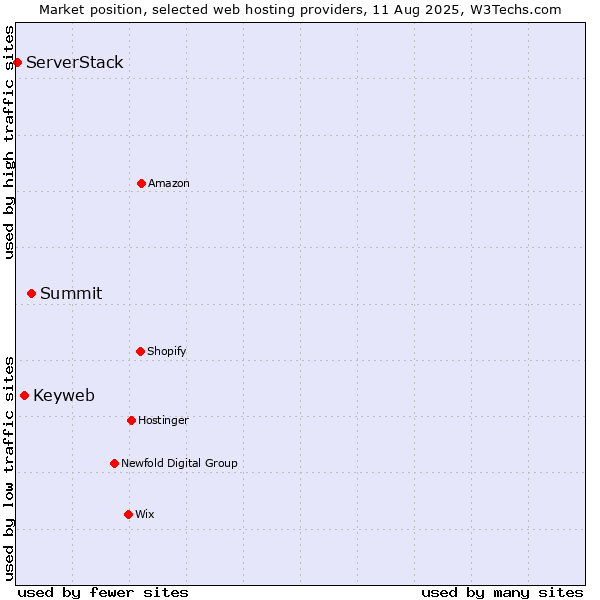 Market position of Summit vs. Keyweb vs. ServerStack