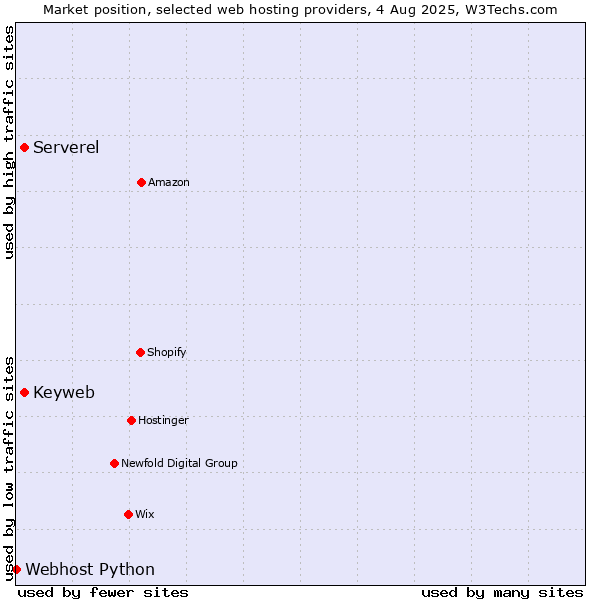 Market position of Keyweb vs. Serverel vs. Webhost Python