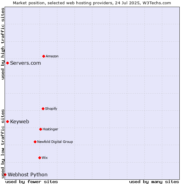 Market position of Keyweb vs. Servers.com vs. Webhost Python