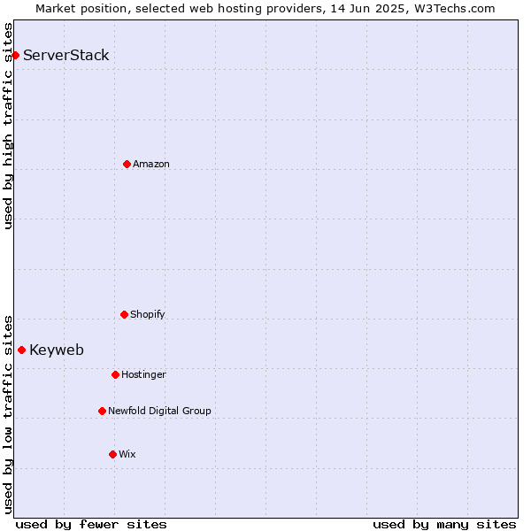 Market position of Keyweb vs. ServerStack