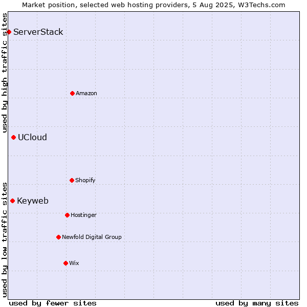Market position of UCloud vs. Keyweb vs. ServerStack