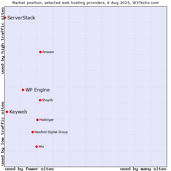 Market position of WP Engine vs. Keyweb vs. ServerStack