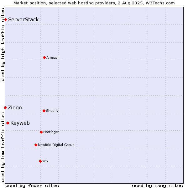 Market position of Keyweb vs. ServerStack vs. Ziggo