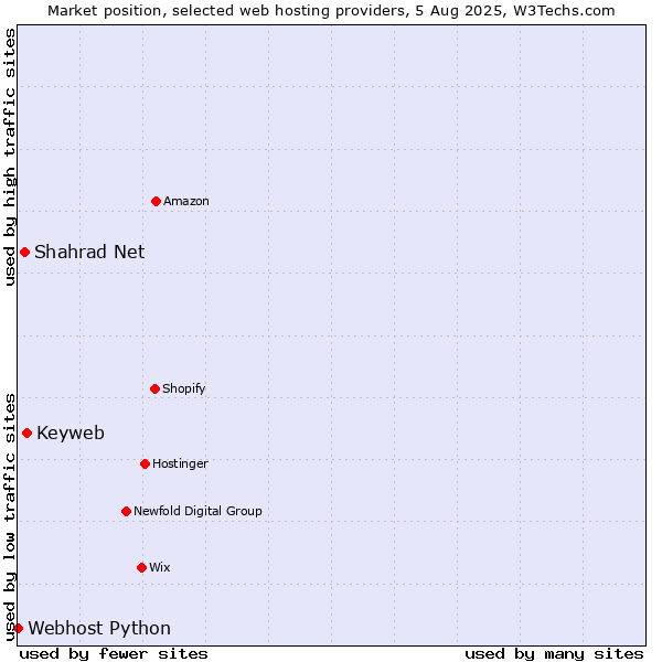 Market position of Keyweb vs. Shahrad Net vs. Webhost Python